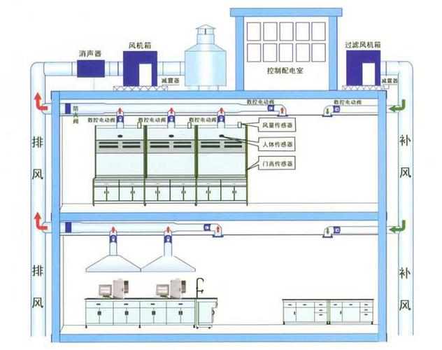 实验室通风工程废气处理_工厂通风工程设计_深圳贝尔实验室设备工程有